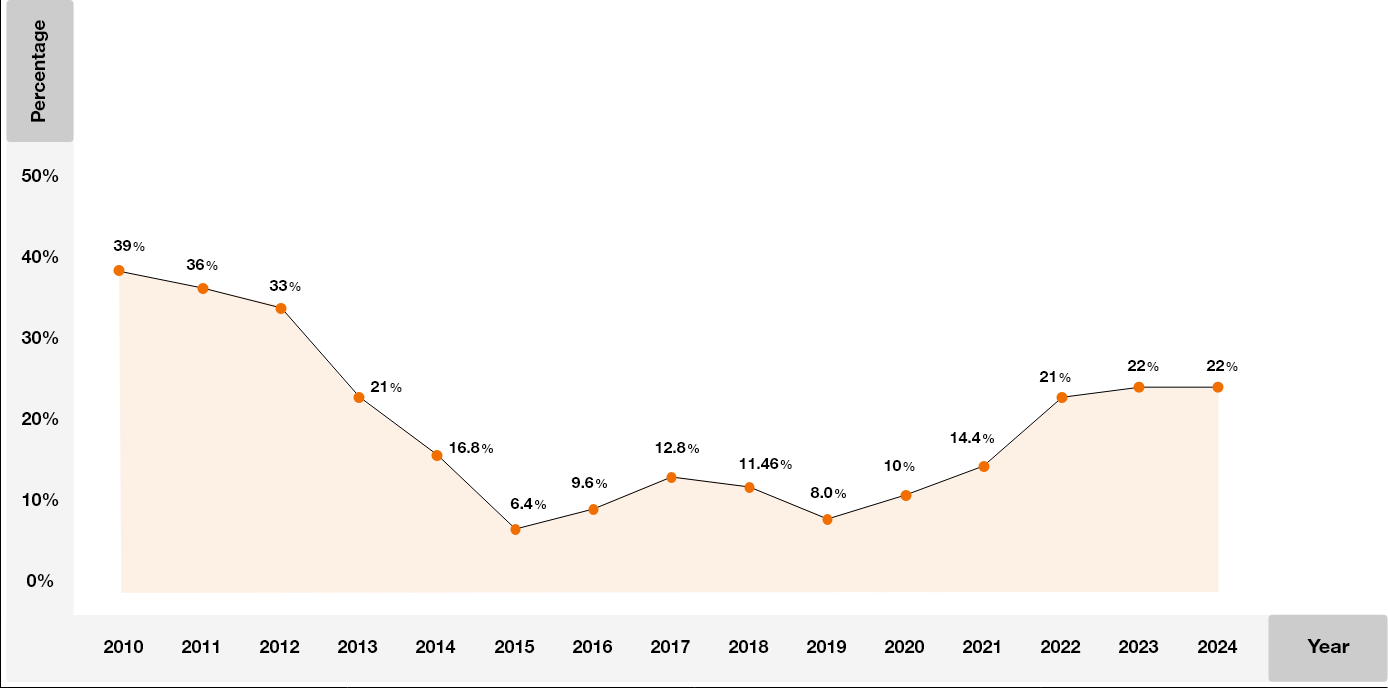 Dividend Percentages