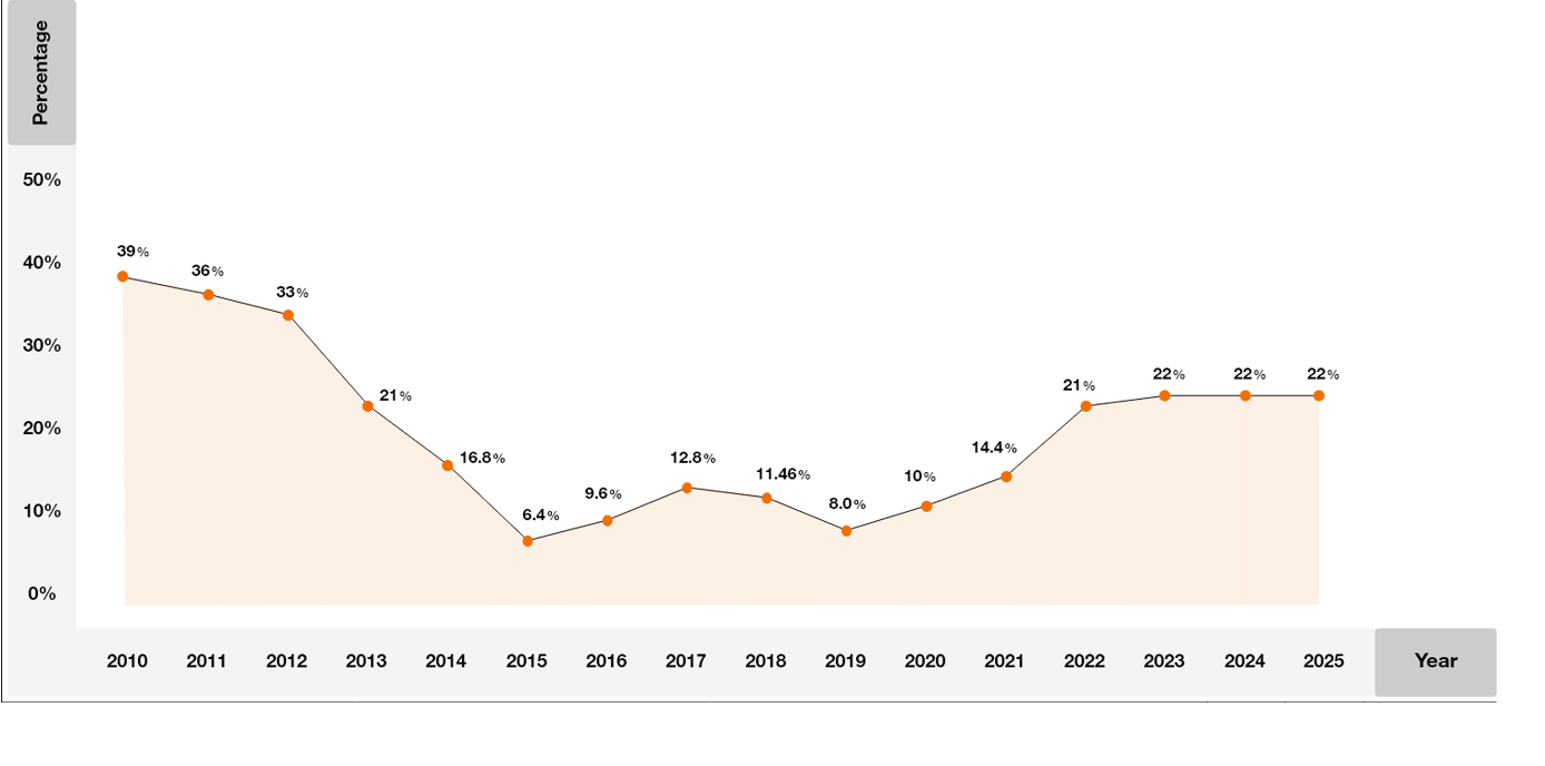 Dividend Percentages